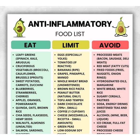 Anti Inflammatory Food List Poster Gut Friendly Anti-inflammatory Style Food Poster