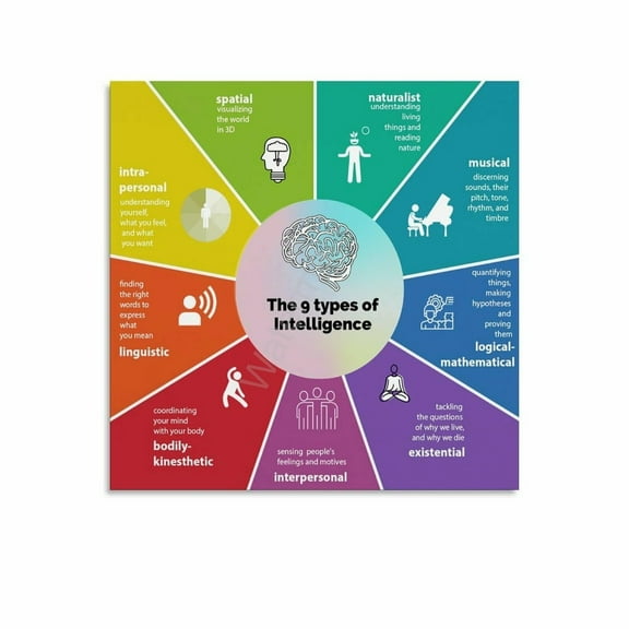 Howard Gardner Multiple Intelligence Theory Poster (3) Canvas Painting Wall Art Poster for Bedroom Living Room Decor