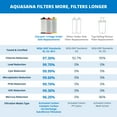 thumbnail image 7 of Aquasana Replacement Filter Cartridges | Fit Claryum 3-Stage Under Sink Water Filter | WQA Certified to Reduce Up to 99.99% of PFAS, Microplastics, Lead & Chlorine | 3 Count | AQ-C3-R, 7 of 7