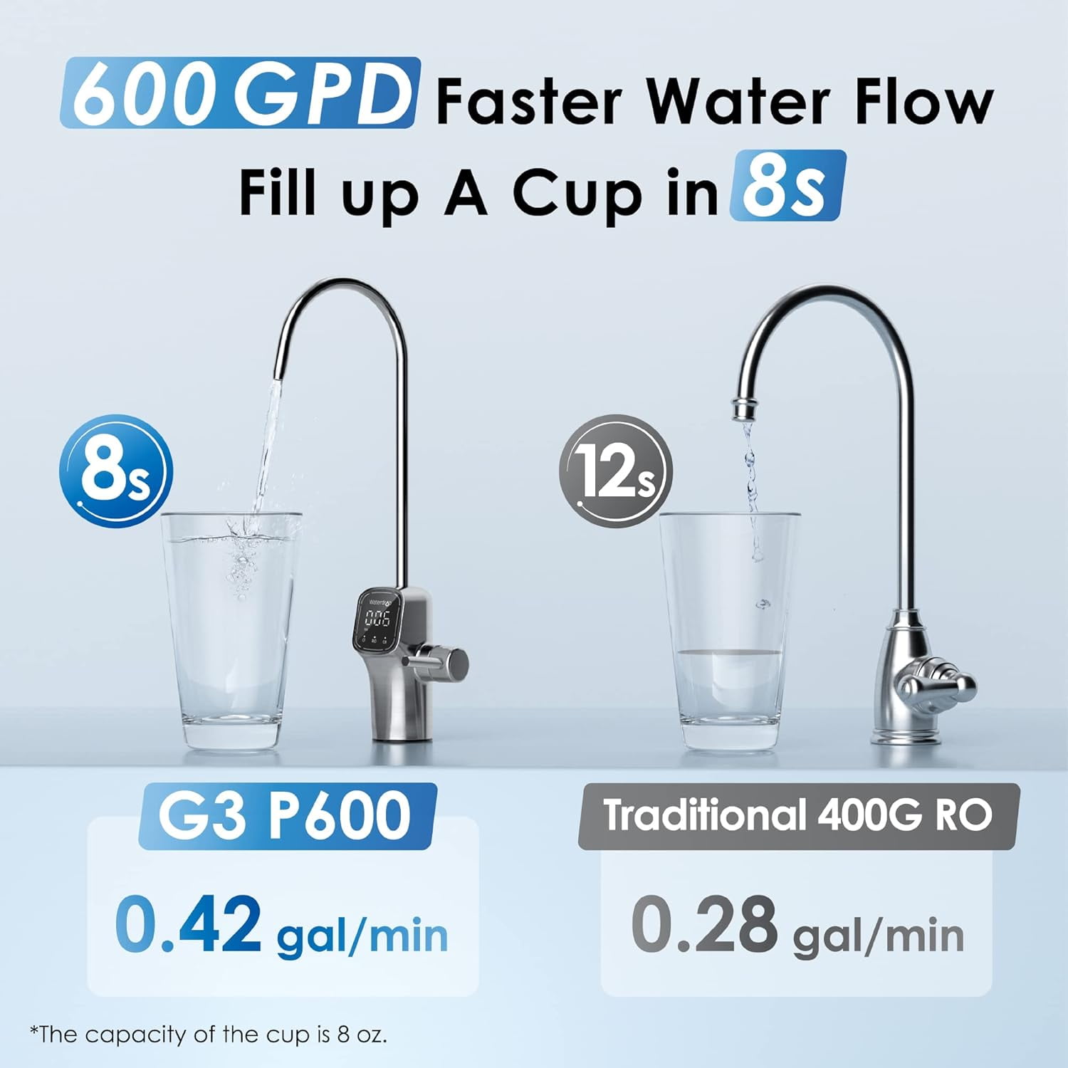 Waterdrop G3 Reverse Osmosis System, 8 Stage Tankless Reverse Osmosis Water Filter, NSF/ANSI Certi1 Pure to Drain, Smart LED Faucet,with Free PT-05P Pichter