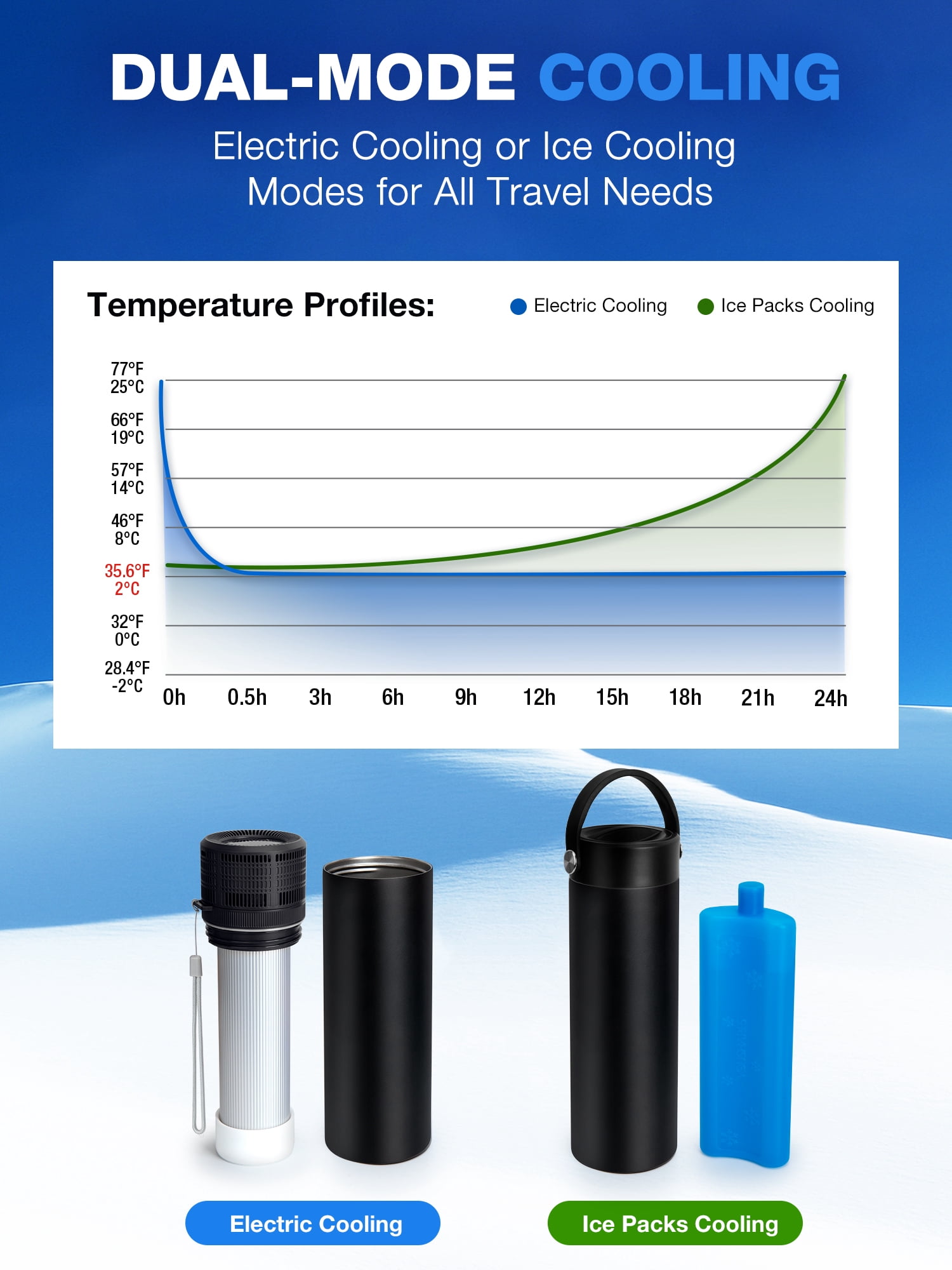 SUNMON Electric Insulin Cooler Travel Case, USB Charger & Biogel Ice Box - Unlimited Hours, 35-68°F Custom & Display Temperature Medical Cooler, TSA Approved Diabetic Medication Refrigerator (Black)