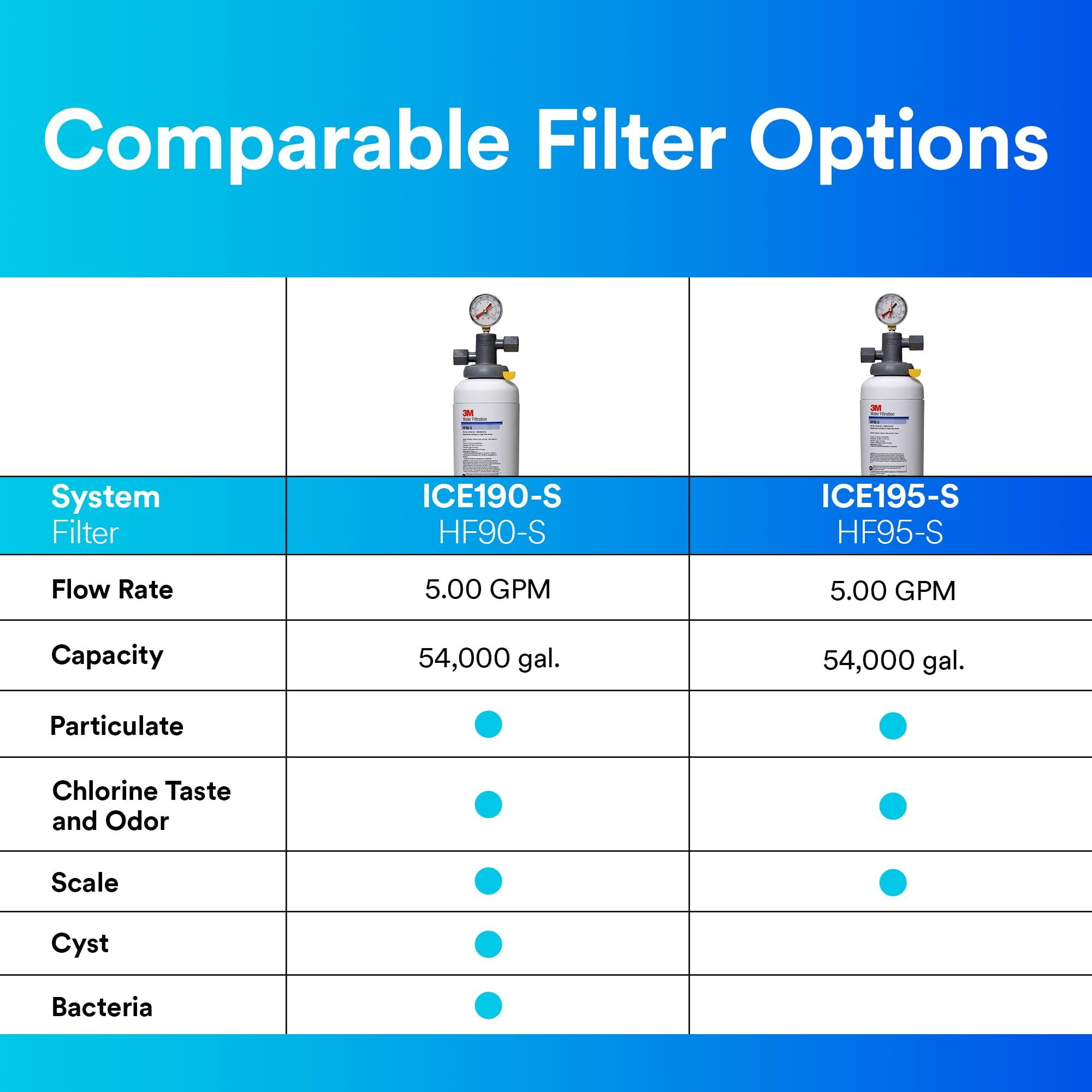 3m Filtration Water Filter System,0.2 micron,23 5/8" H 5616403