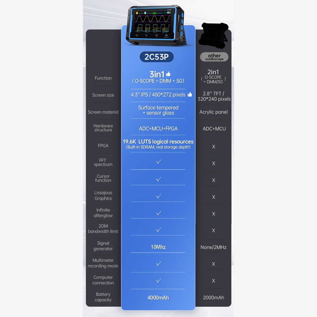 Oscilloscope 2CH Digital Oscilloscope Multiumeter 3 in 1 50MHz Bandwidth 4.3" Display Multiumeter OSC+DMM+Waveforms