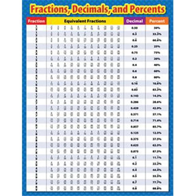 Creative Teaching Press Ctp4330 Fractionne les Décimales et les Pourcentages du Graphique Sm