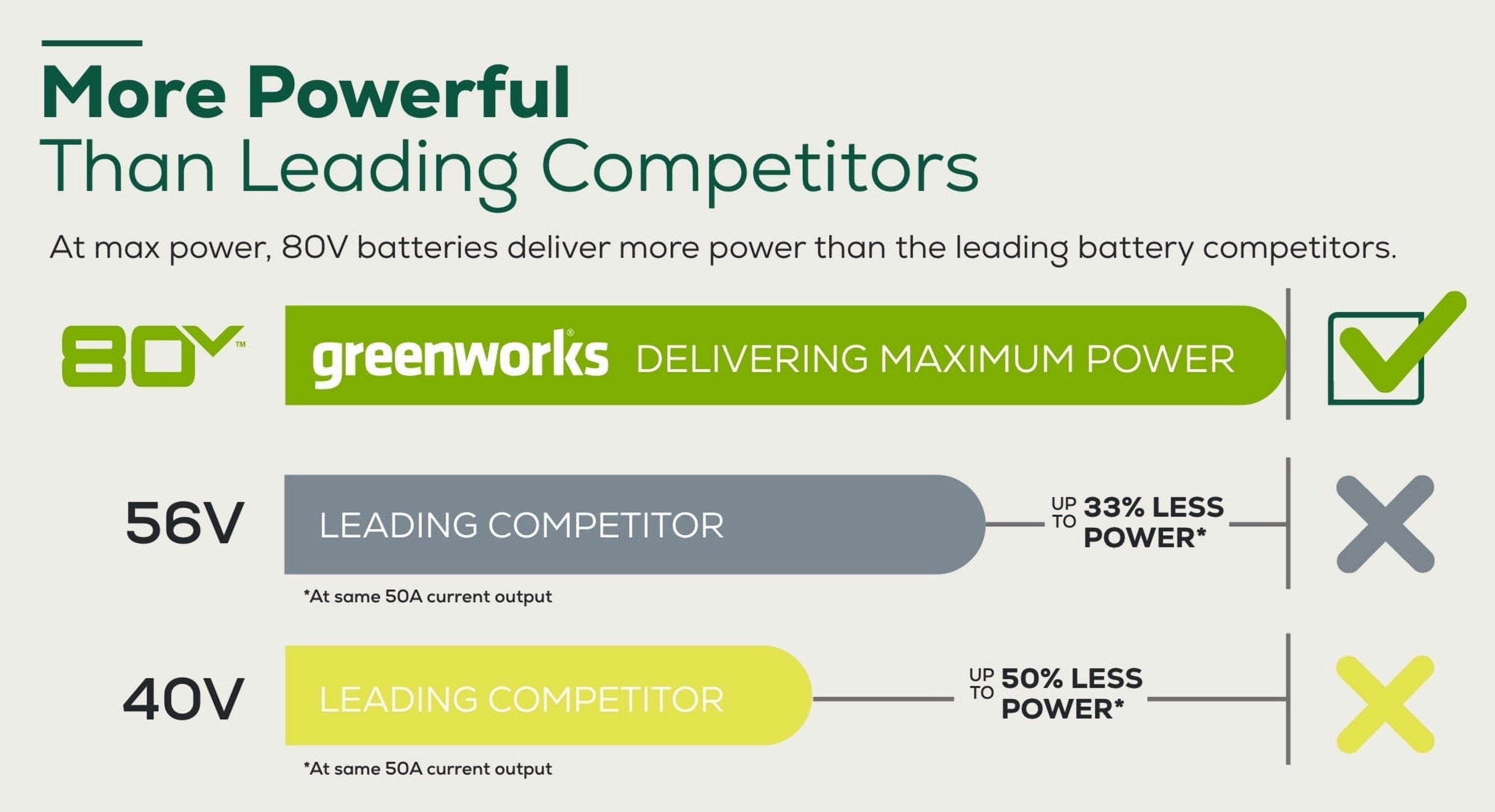 Greenworks 80V 21" Cordless Battery 4-in-1 Self-Propelled Lawn Mower with 4.0Ah, 2.0Ah Battery & Rapid Charger