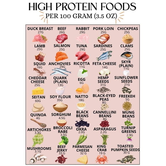 High protein food list poster Canvas Wall Art for Decor poster