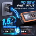 thumbnail image 3 of GCZ 6000A Jump Starter, 32000mAh Car Battery Booster with PD65W Fast Charge Input & Output, 1.5–2H Full Recharge, 12V Jump Box for All Gas & Up to 10L Diesel Engines, Smart Jumper Cables, 3 of 14