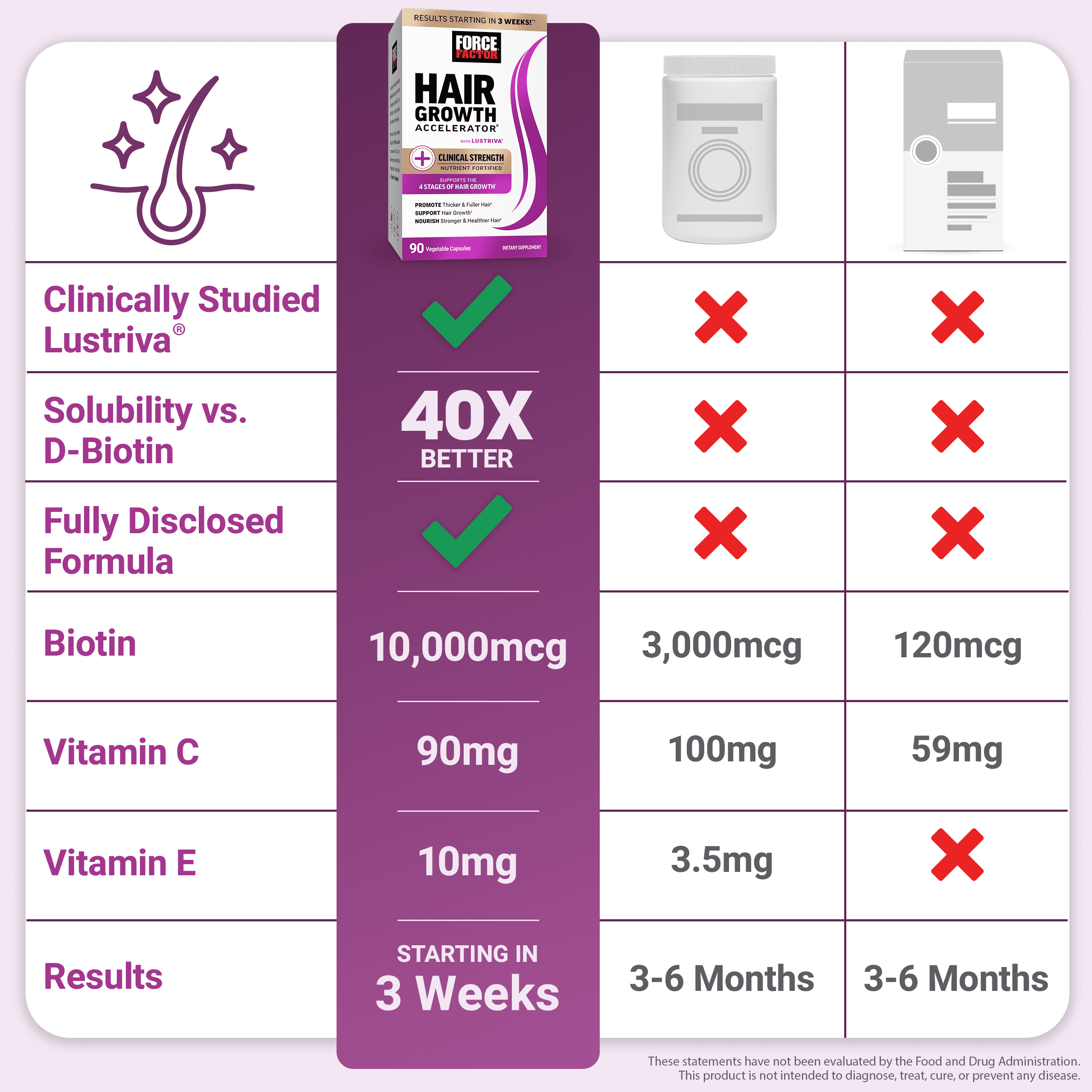 Force Factor Hair Growth Accelerator, Hair Growth Vitamins for Women & Men with Clinically Studied Lustriva, Biotin & Ashwagandha, 90 Capsules