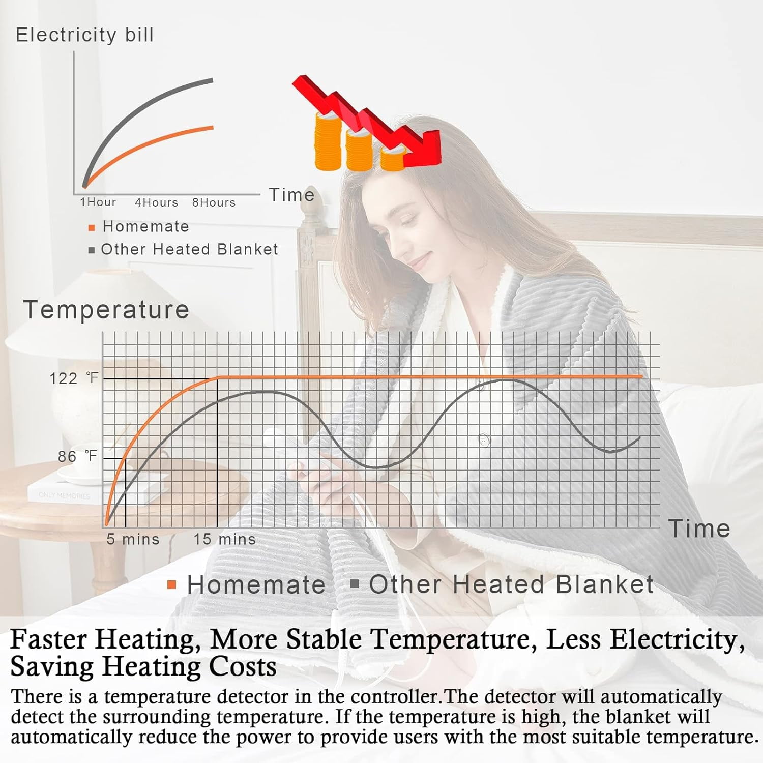 HomeMate Electric Heated Throw Blanket, Flannel & Sherpa Cozy Soft Electric Throw with 5 Heat Settings & 4 Hours Auto -Off, 50x60 Inch, Grey