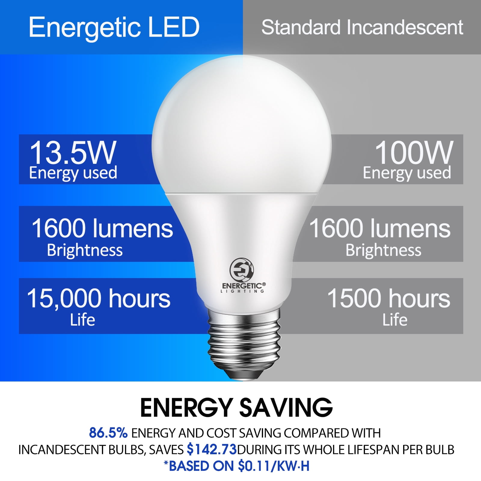 ENERGETIC A19 LED Light Bulb, 13.5W (100W Equivalent), 1600LM, Daylight 5000K, E26 base, UL Listed, Non-Dimmable, 12 pack