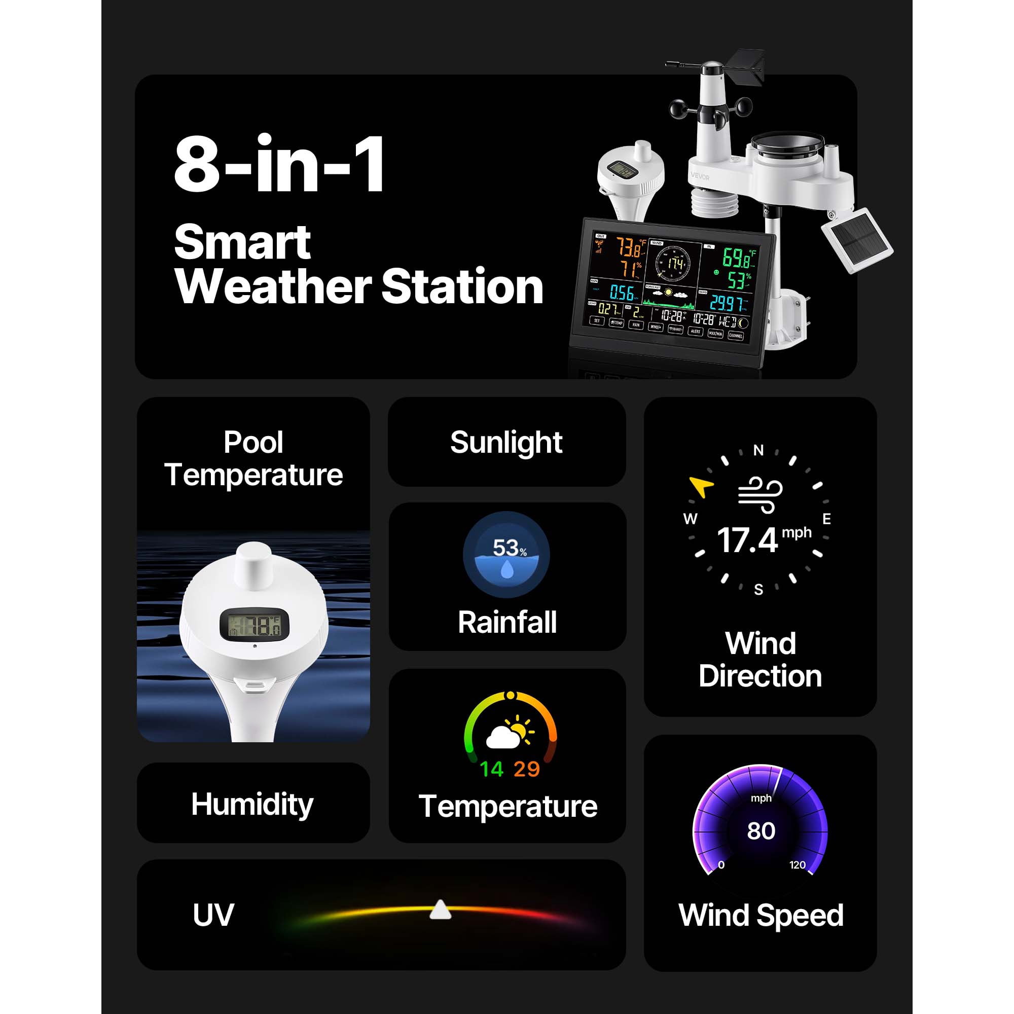 KFFKFF 7-in-1 Wi-Fi Weather Station with App, 7.5-Inch Display, Solar-Powered Outdoor Sensor, Includes Pool Thermometer, Rain Gauge, Indoor and Outdoor Monitoring for Weather Updates, Wind Speed