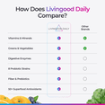 thumbnail image 4 of Livingood Daily Greens & Superfood Powder, Super Greens for Gut Health, Green Juice Powder with Spirulina, Chlorella, and Digestive Enzymes, Probiotics for Digestive Support, Unflavored, 30 Servings, 4 of 8