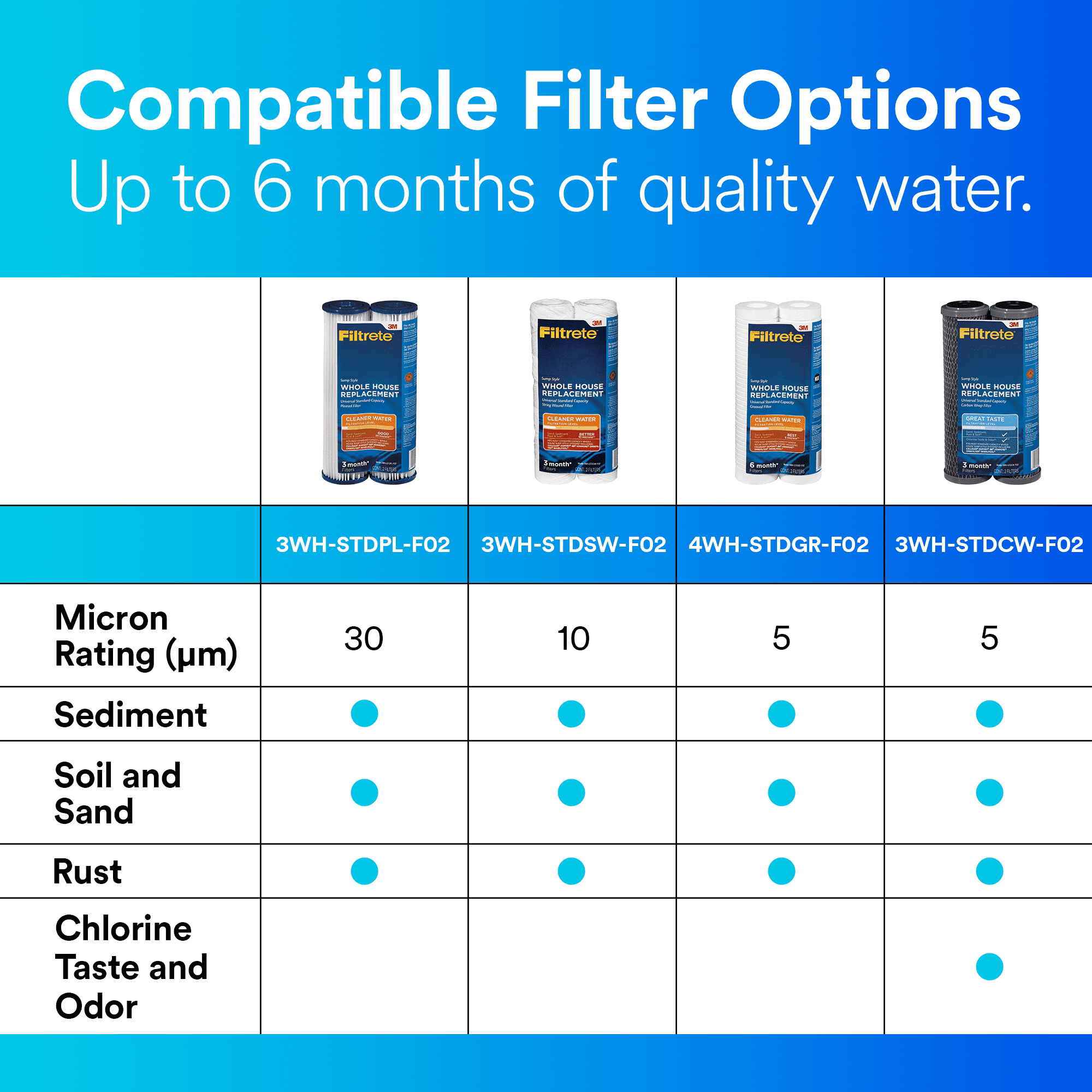Filtrete Standard Capacity Whole House String Wound Replacement Water Filter, 3WH-STDSW-F02
