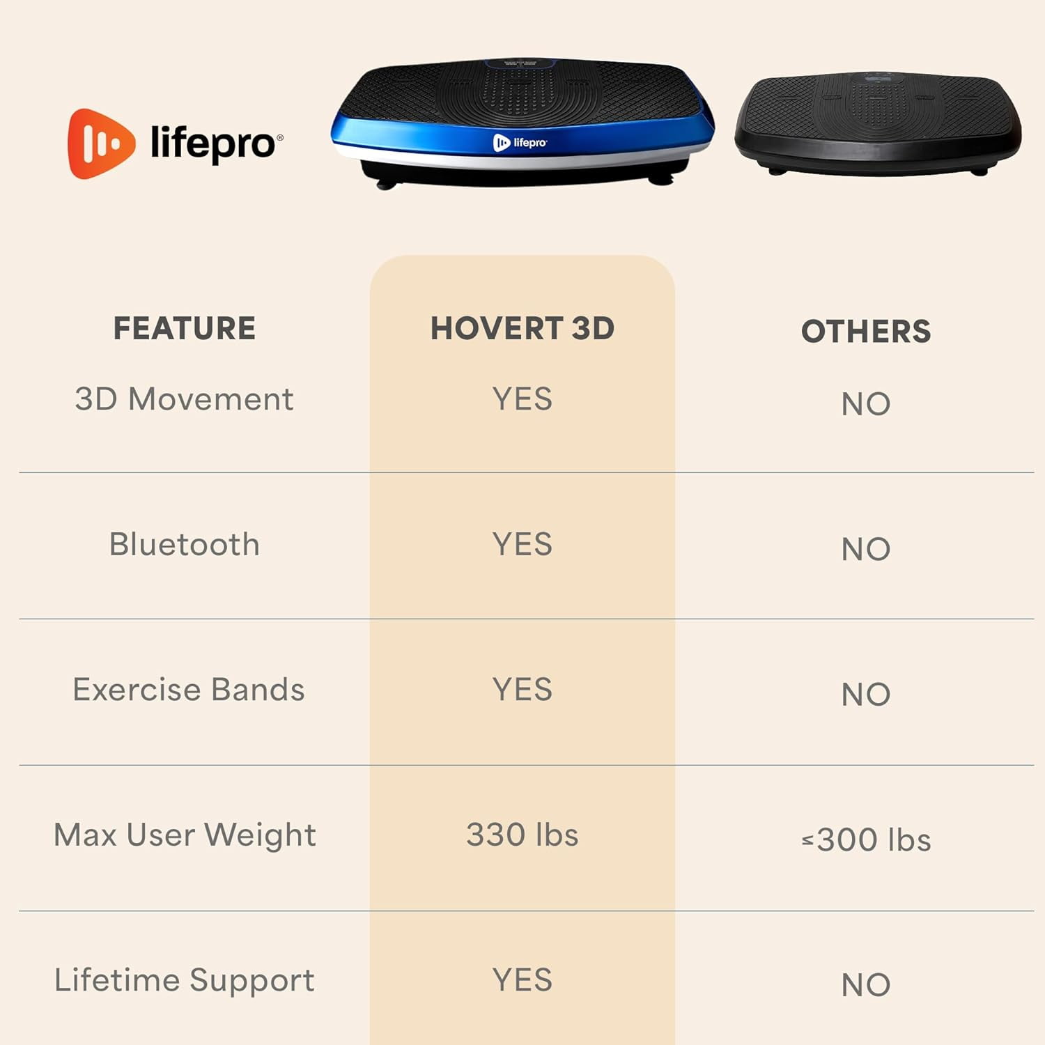 LifePro Hovert 3D Vibration Plate Achine - Dual Otor Oscillation