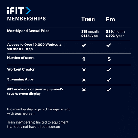 iFit - Pro Monthly Subscription $39.00 [Digital]