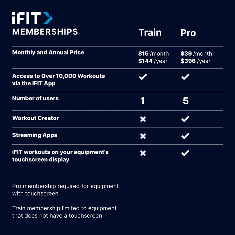 iFIT Train Yearly Subscription