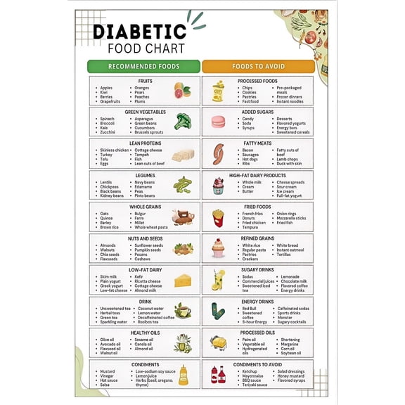 Pre Diabetes Food List Chart Healthy Eating Guide Diabetic Friendly Meal Planning Poster Educational Kitchen Wall Art Nutritional Grocery List for Balanced Diet
