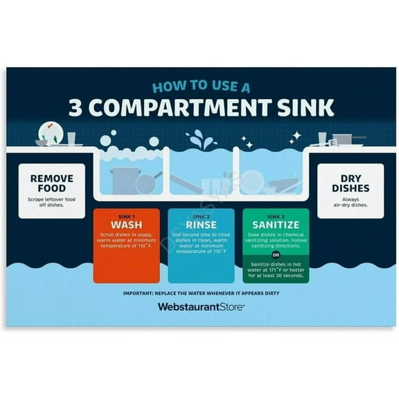 Three Sink Method Dishwashing Guide Poster 3 Canvas Painting Posters And Prints Wall Art for Living Room Bedroom Decor