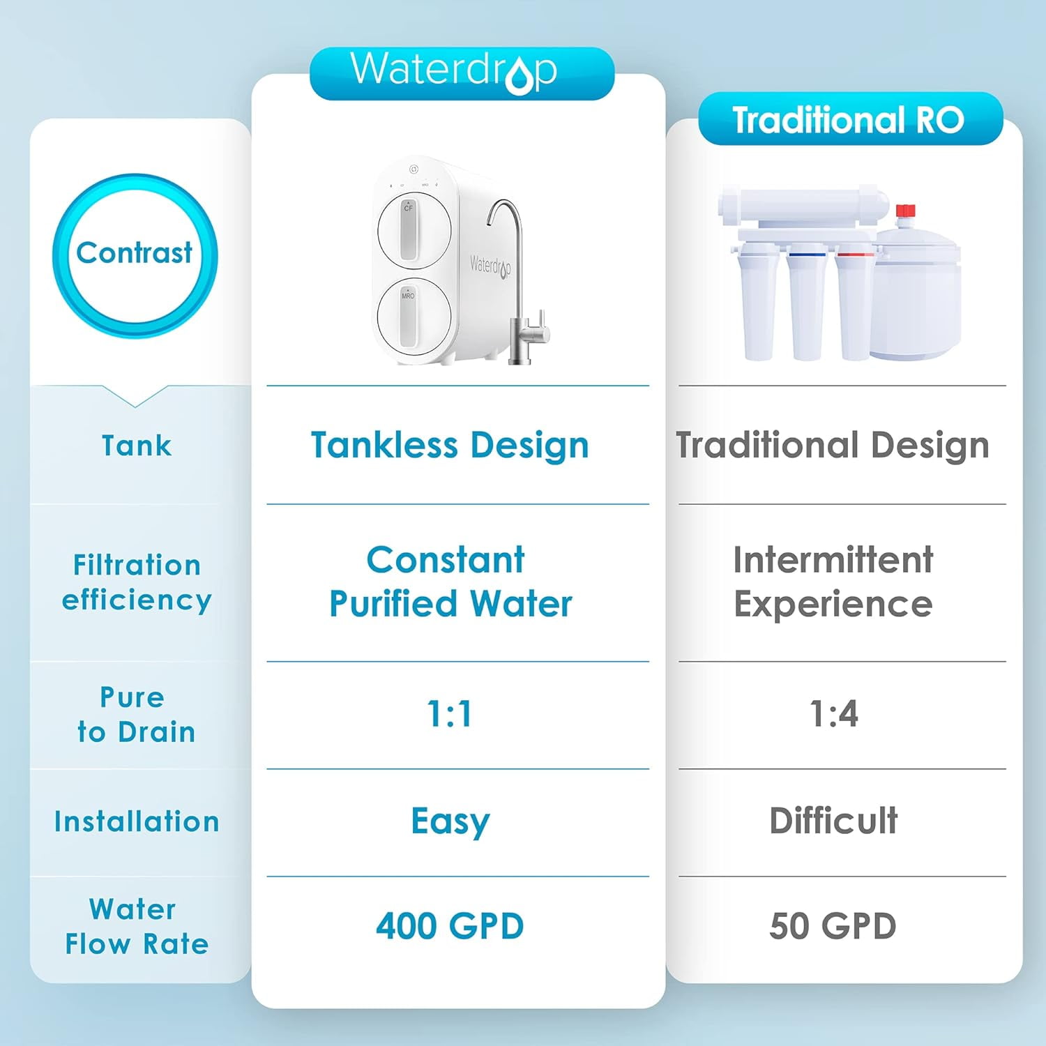 Restored Waterdrop G2 Reverse Osmosis System, 7 Stage Tankless RO Water Filter System, Under Sink Water Filtration System, 400 GPD, 1:1 Pure to Drain, Reduces TDS, FCC Listed, USA Tech, WD-G2-W (Refurbished)