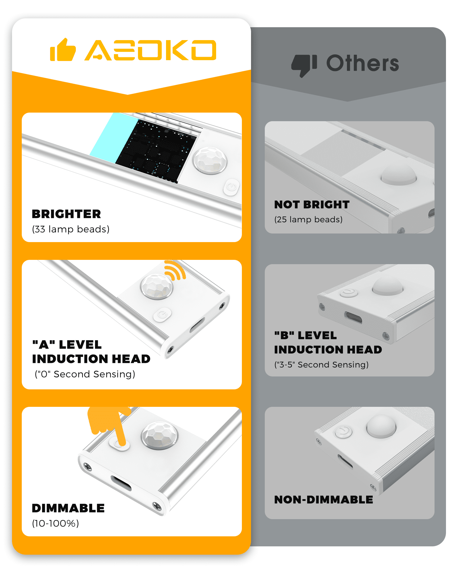 Asoko Motion Sensor LED Under Cabinet Lights, 12 in 3 Color Temperatures, (3 Pack)