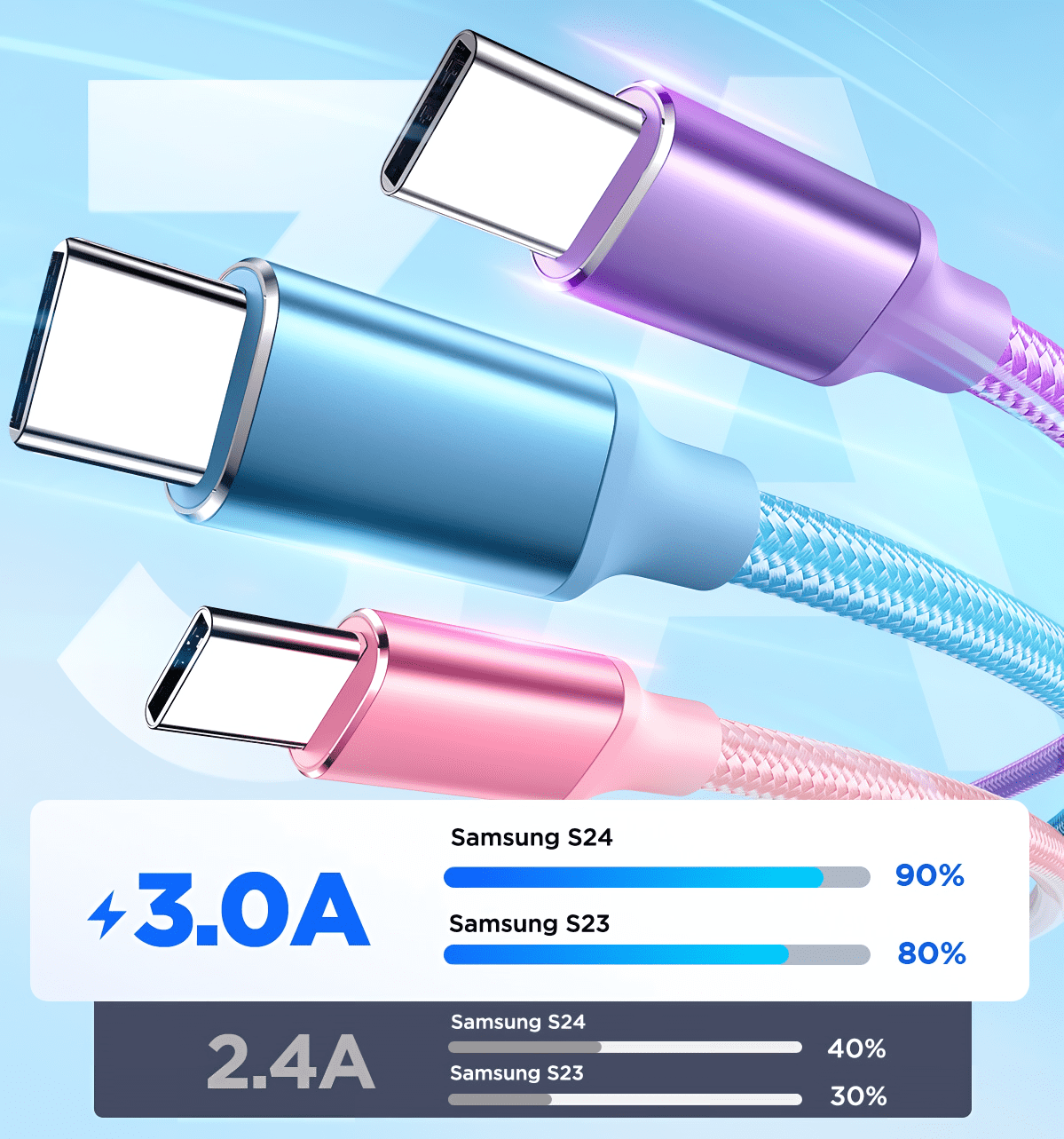 XUDUO USB C Cable, [ 3 Pack 10FT ] USB C Charger Cord Nylon Braided 3A Type C Fast Charging Cable for Samsung Galaxy S24/S23/S22/S21/S20-MultiColor