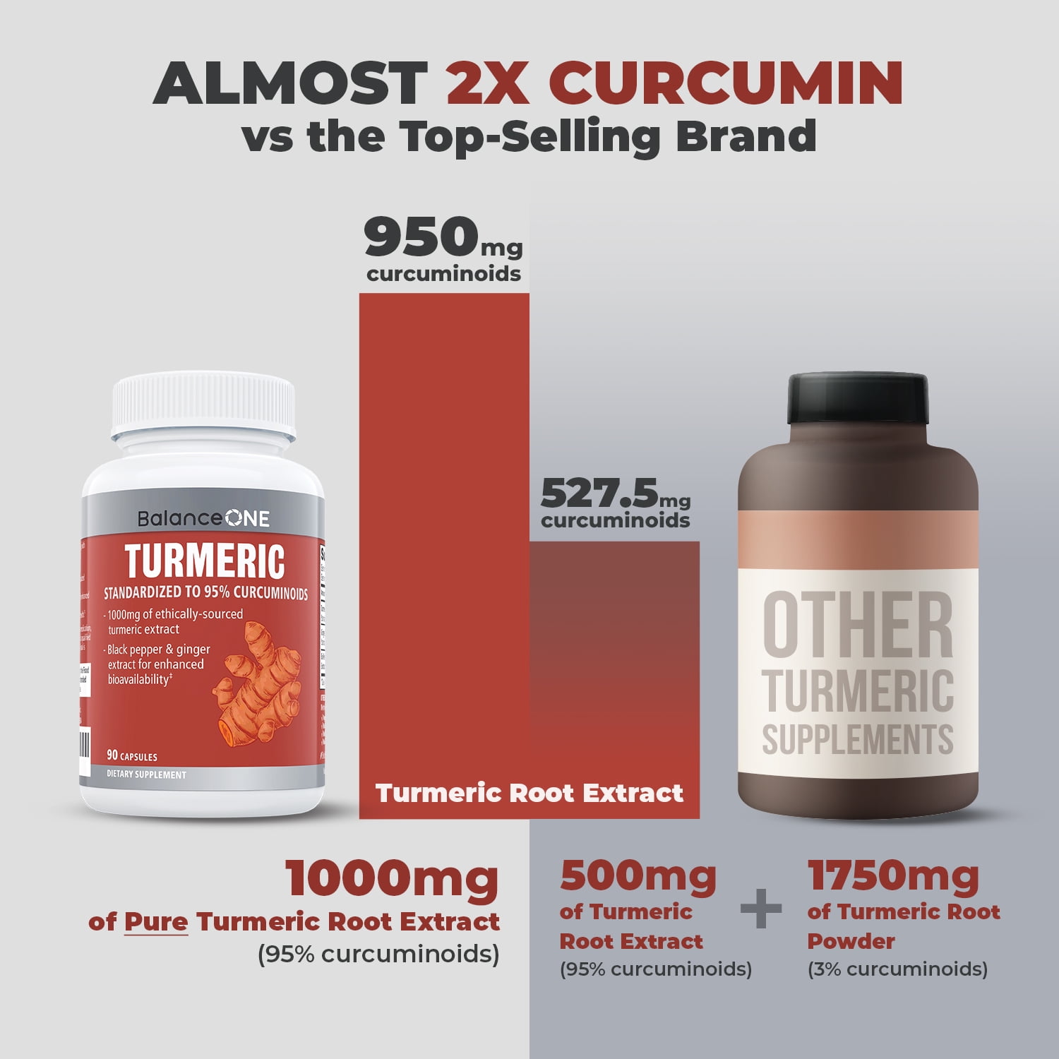 Balance ONE Turmeric Extract 1000mg with Max Strength 95% Curcuminoids - Turmeric Curcumin Supplement for Daily Joint & Immune Support - Ginger Extract and BioPerine - 1 Month Supply