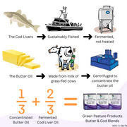 Green Pasture Fermented Cod Liver Oil & Concentrated Butter Oil Gel - Unflavored 6.4 fl. oz.