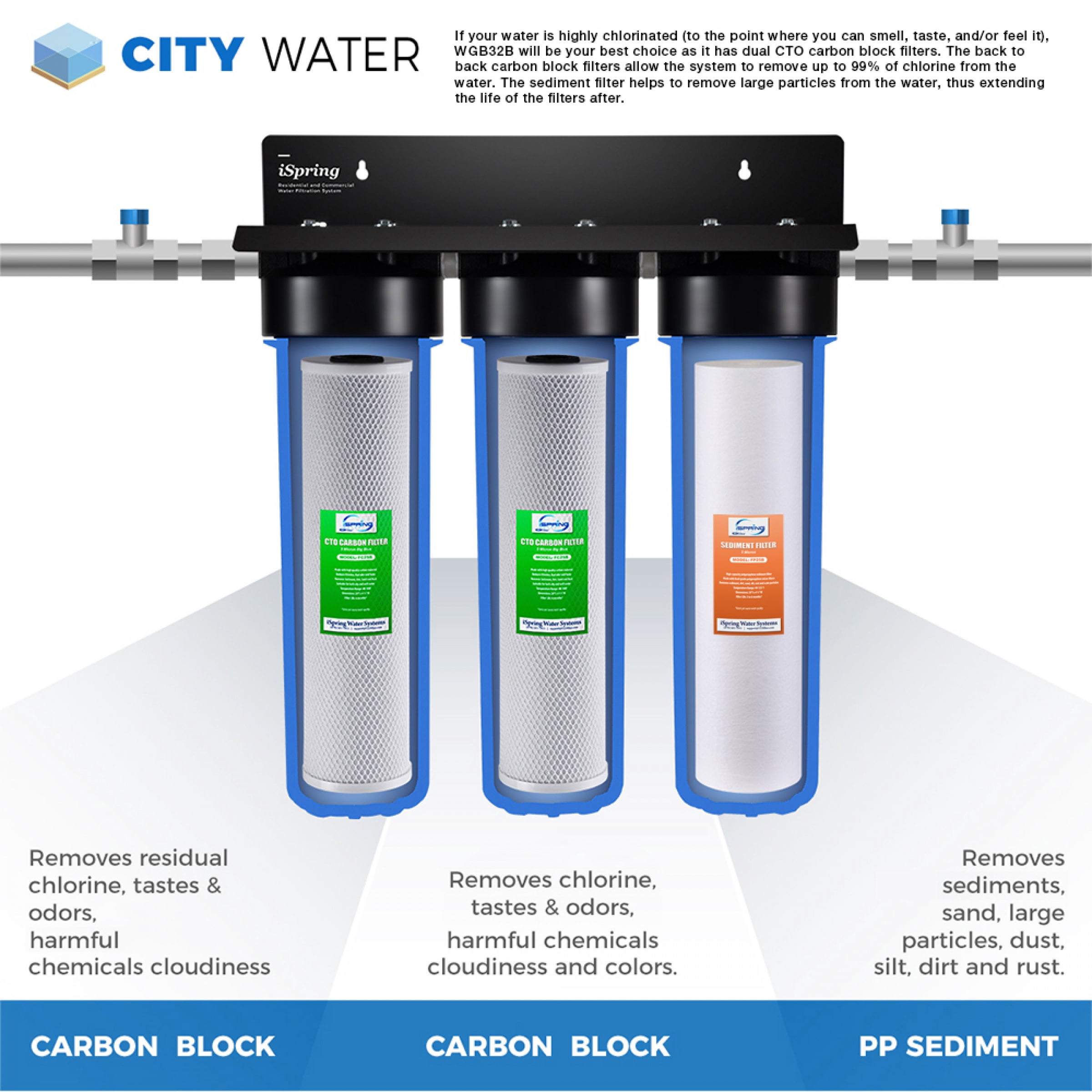 iSpring Whole House Water Filter Cartridge Replacement Pack with Sediment and Carbon Block Cartridges, Fits WGB32B Whole House Water Filter, 4.5” x 20”, Model: F3WGB32B