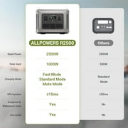 ALLPOWERS 2500W Portable Solar Generator, with RV Socket, 2016Wh LiFePO4 Battery for Backup Camping