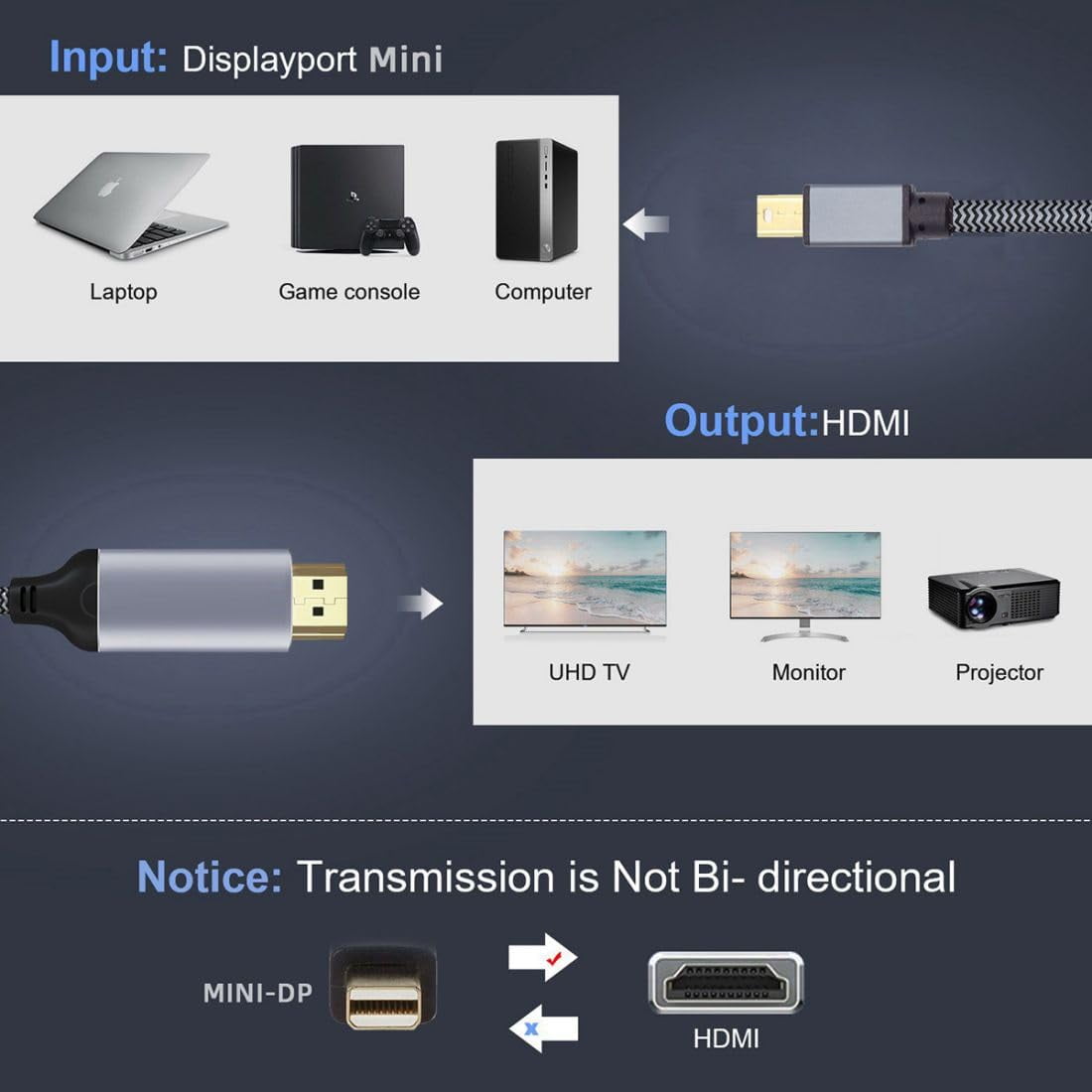 Chenyang Mini DisplayPort 1.4 Source to HDMI 2.0 Display 8K 60hz UHD 4K MINI-DP to HDMI Male Monitor Cable