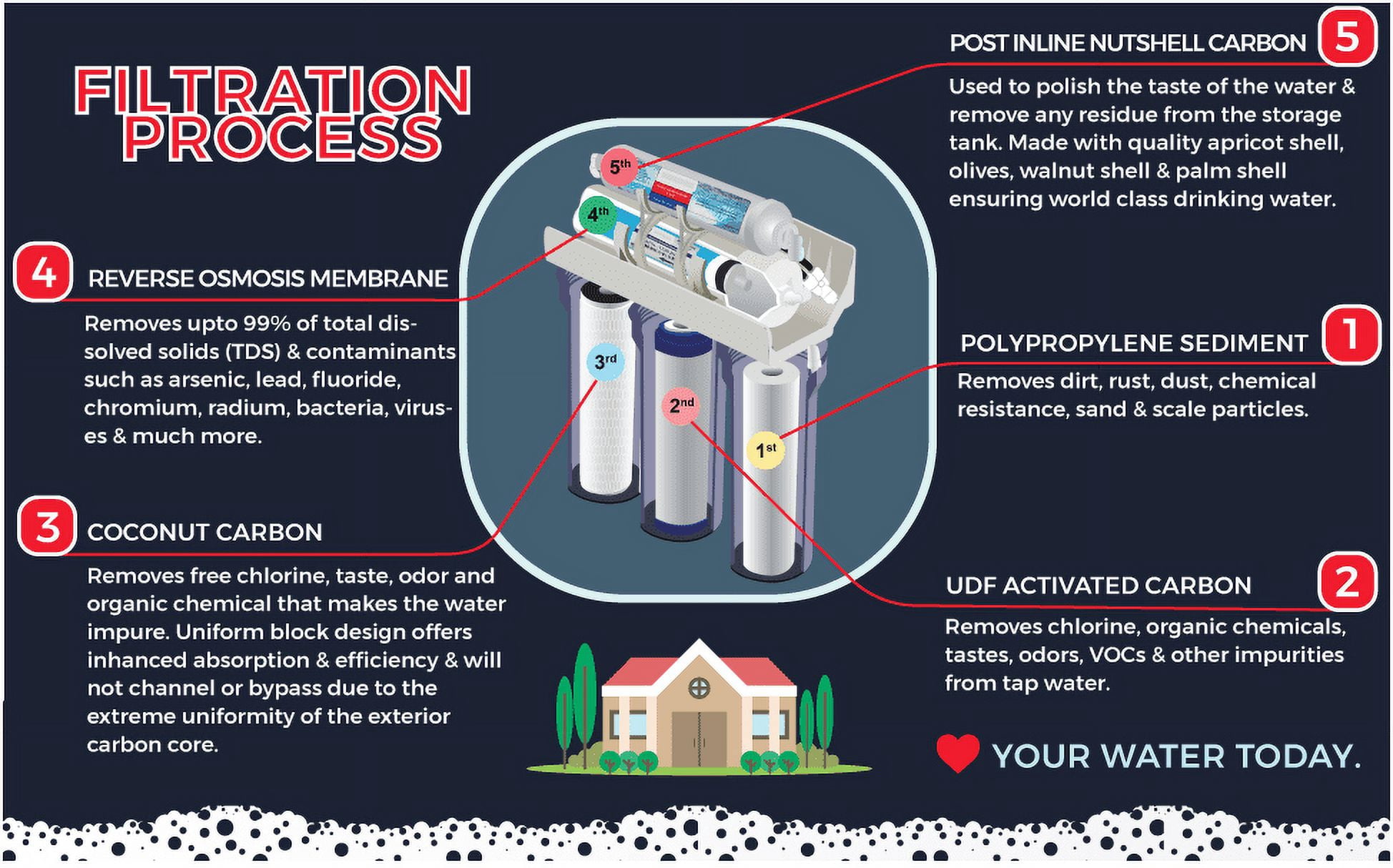 5-Stage Reverse Osmosis System Home Clear RO Water Filter System Under Sink, Superb Taste Drinking Water Filter MADE IN USA