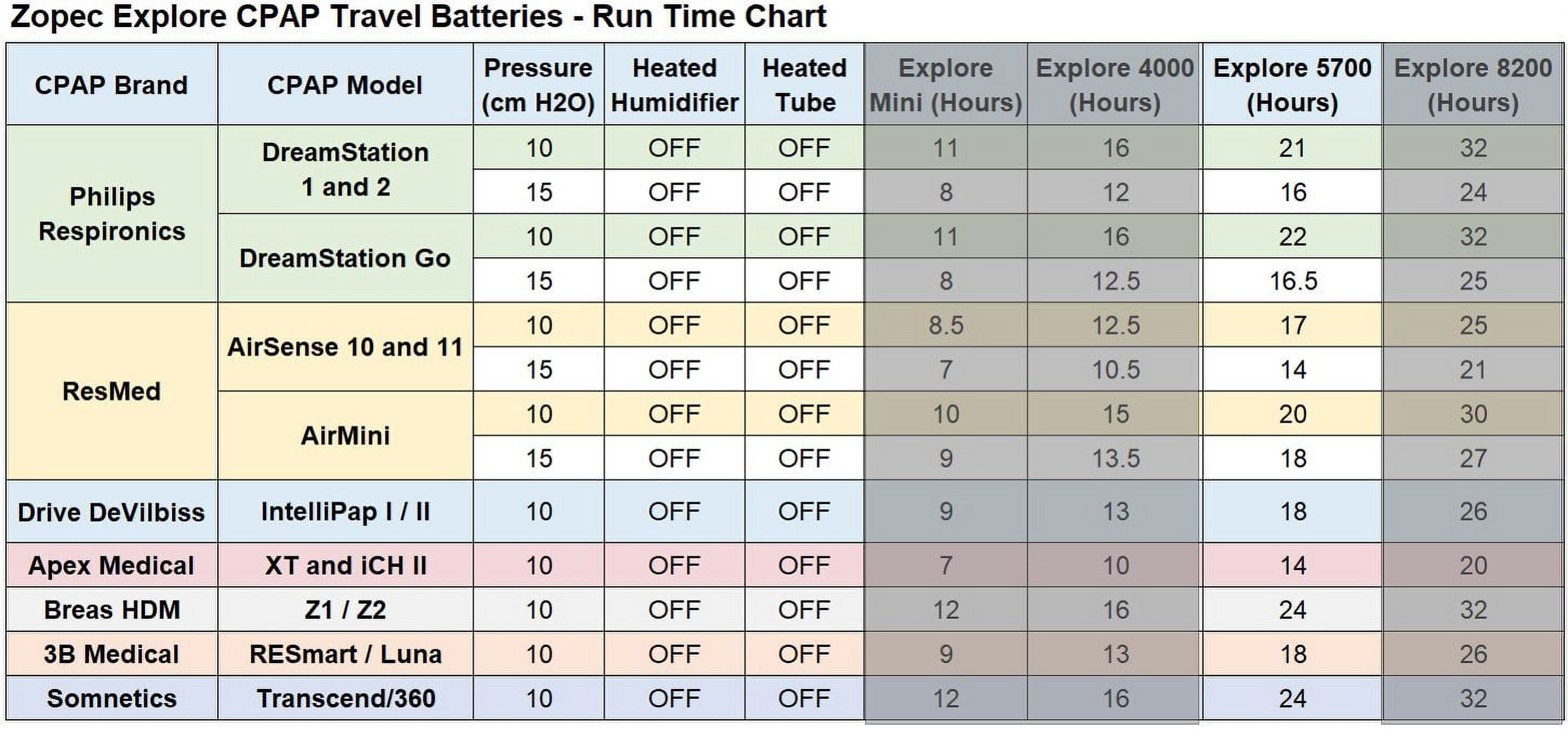 Zopec EXPLORE 5700 Universal Travel CPAP Battery (2-3 Nights). Super Lightweight. Only 1" Thin and 2.5 lb.s! Works with All Machine with No Adapters. FAA Compliant.