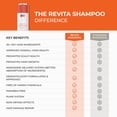 thumbnail image 3 of Champú DS Laboratories Revita para el crecimiento del cabello, 180 ml, 3 of 4