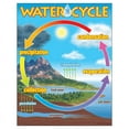 thumbnail image 1 of Le Tableau d'Apprentissage du Cycle de l'Eau, 17 Pouces X 22 Pouces, 1 of 2