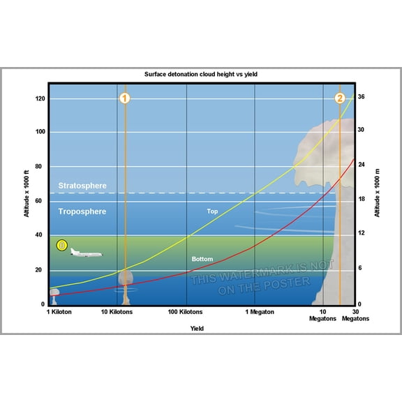 24"x36" Gallery Poster, mushroom cloud height yield graph