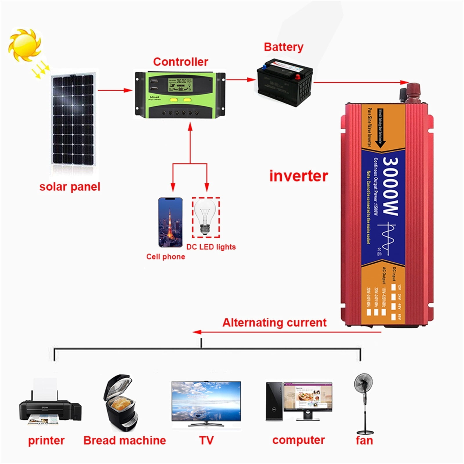 Pure Sine Wave Inverter 12V/24V To AC 1000W/1600W/2200W/3000W Voltage Transformer Power Converter Solar LED Inverter ,Powerful Output