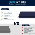 thumbnail image 5 of Flash Furniture Irvine Liquid-Resistant Memory Foam 8" Mattress Twin XL (CLMFLRTWINXL), 5 of 13