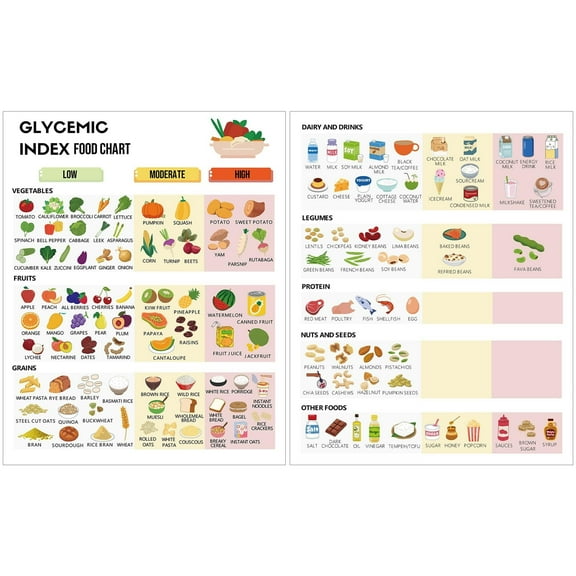Diabetes Food List Chart Posters, 2 Pcs Glycemic Index Food Guide Chart 2025 With Low Moderate High GI Foods Healthy Eating Nutrition Wall Decor For Classroom Or Home Poster