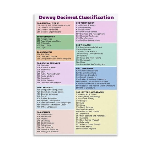 Dewey Decimal System Library Guide Chart Educational Poster for Classroom Wall Art School Library Media Center Decor Teaching Aid Student Learning Tool