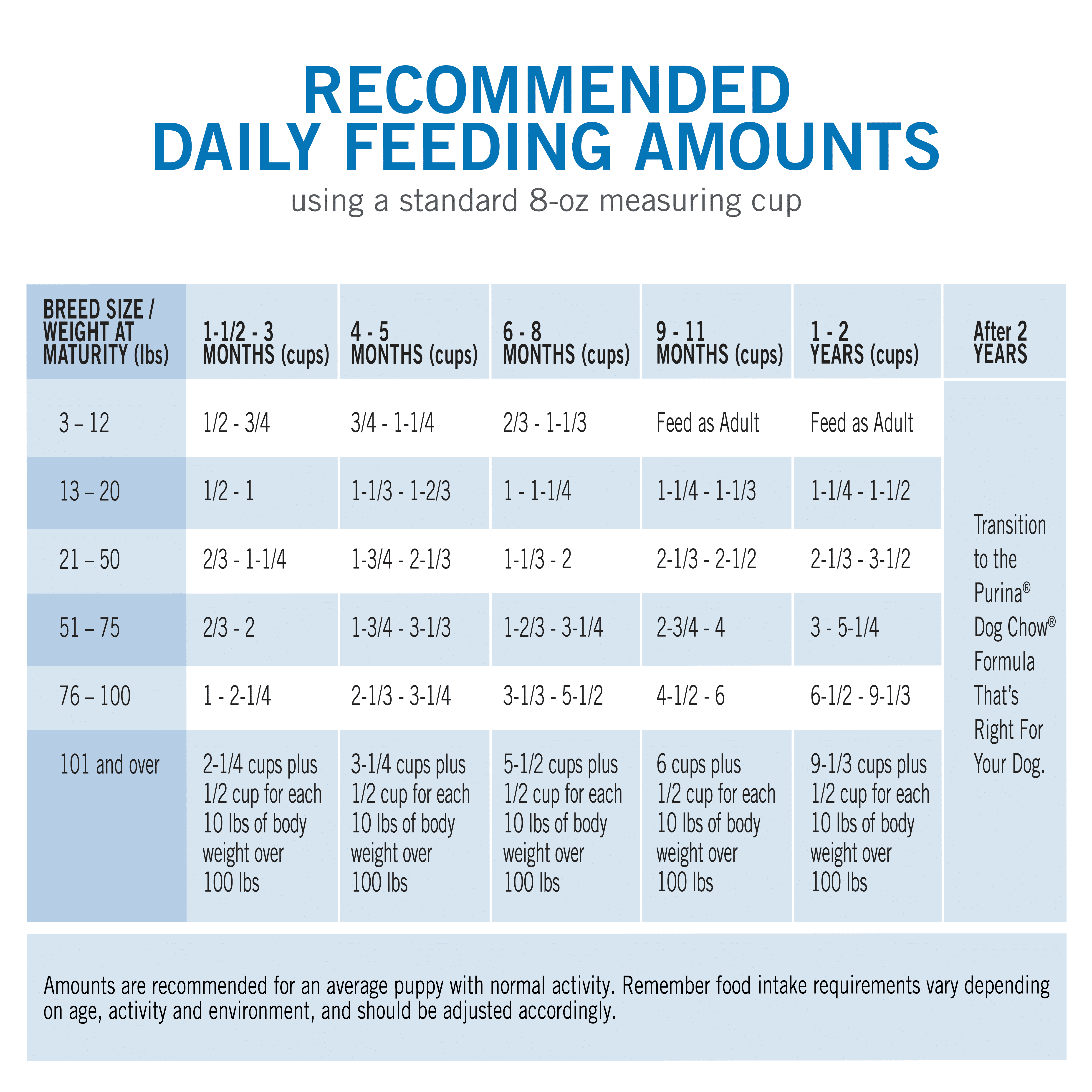 Purina Puppy Food Feeding Chart Puppy And Pets