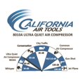 California Air Tools CAT8010A 1 HP 8 Gallon Ultra Quiet and OilFree