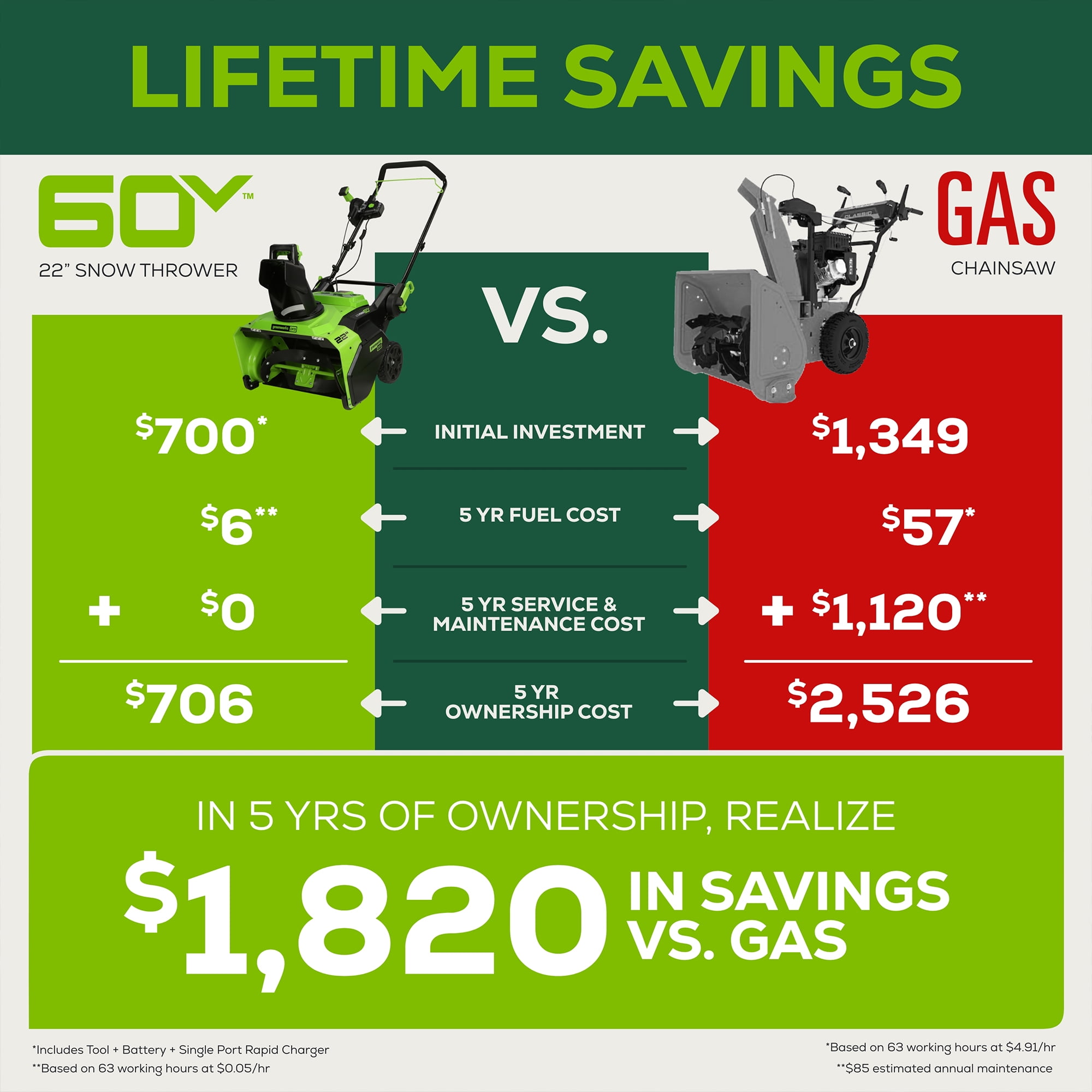 Greenworks 60V 22" Snow Blower Battery Powered Brushless Motor, Dual Batteries & Charger Included