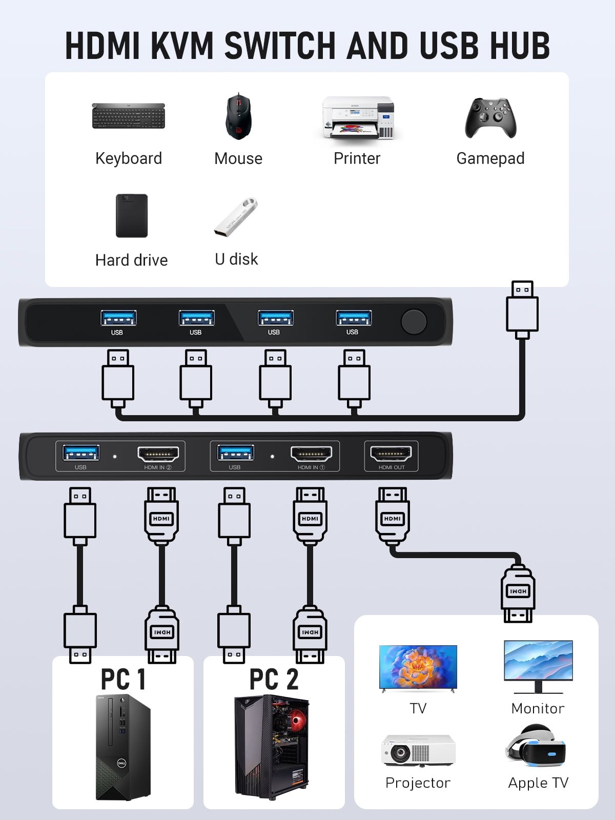 Lemorele 4K HDMI KVM Switch with USB 3.0 Hub, 2 in 1 Out HDMI Switch USB Switch for 2 PC share 1 HD Monitor and Keyboard Mouse, 2 Port Switcher for Laptop, Switch, PS5, Xbox