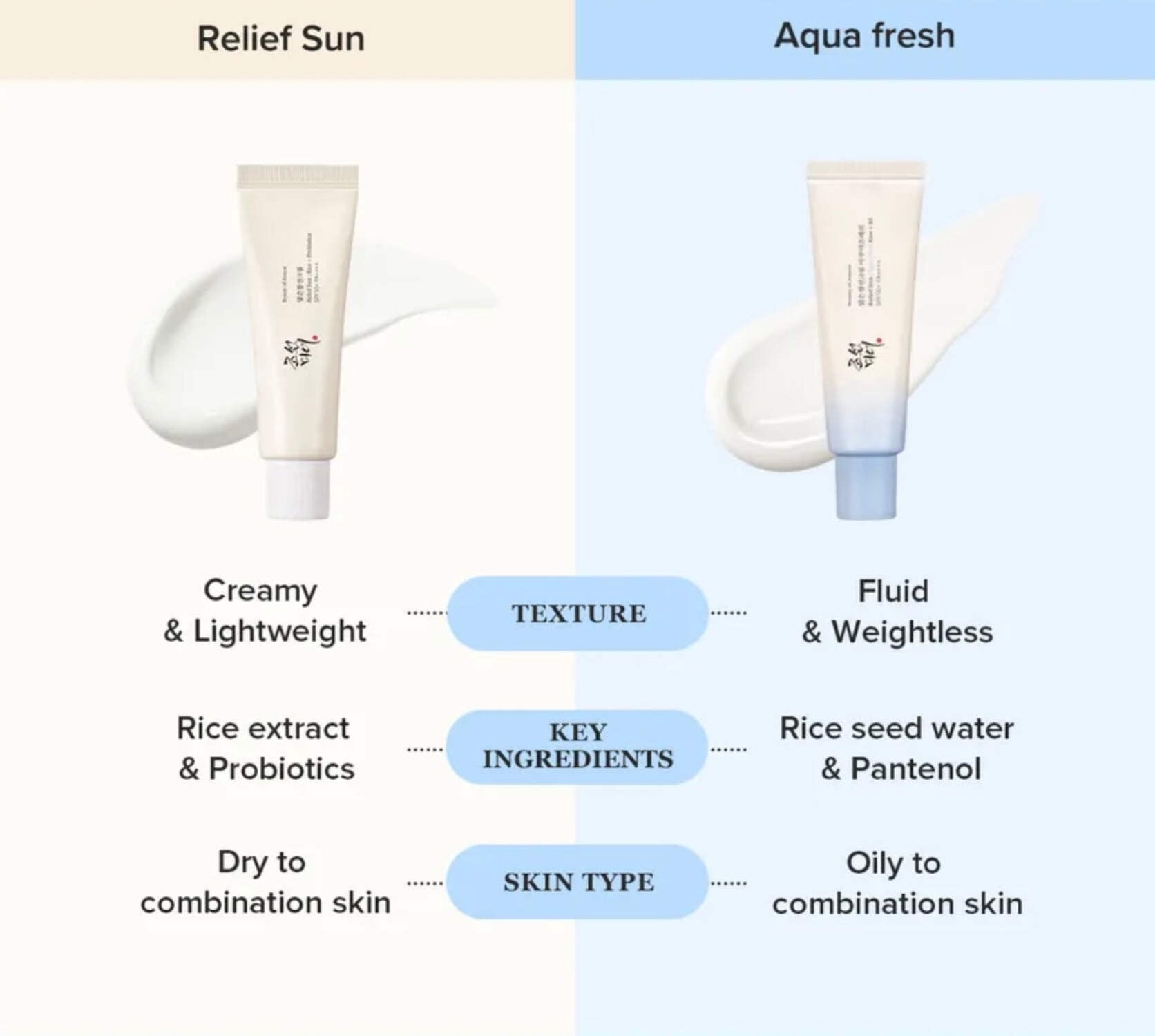 Beauty of Joseon Relief Sun Aqua Fresh Sunscreen *NEW Formula* SPF50, PA++++