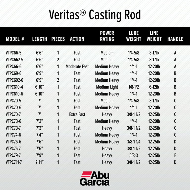 Abu Garcia® Veritas® Casting Rod - Pokeys Tackle Shop