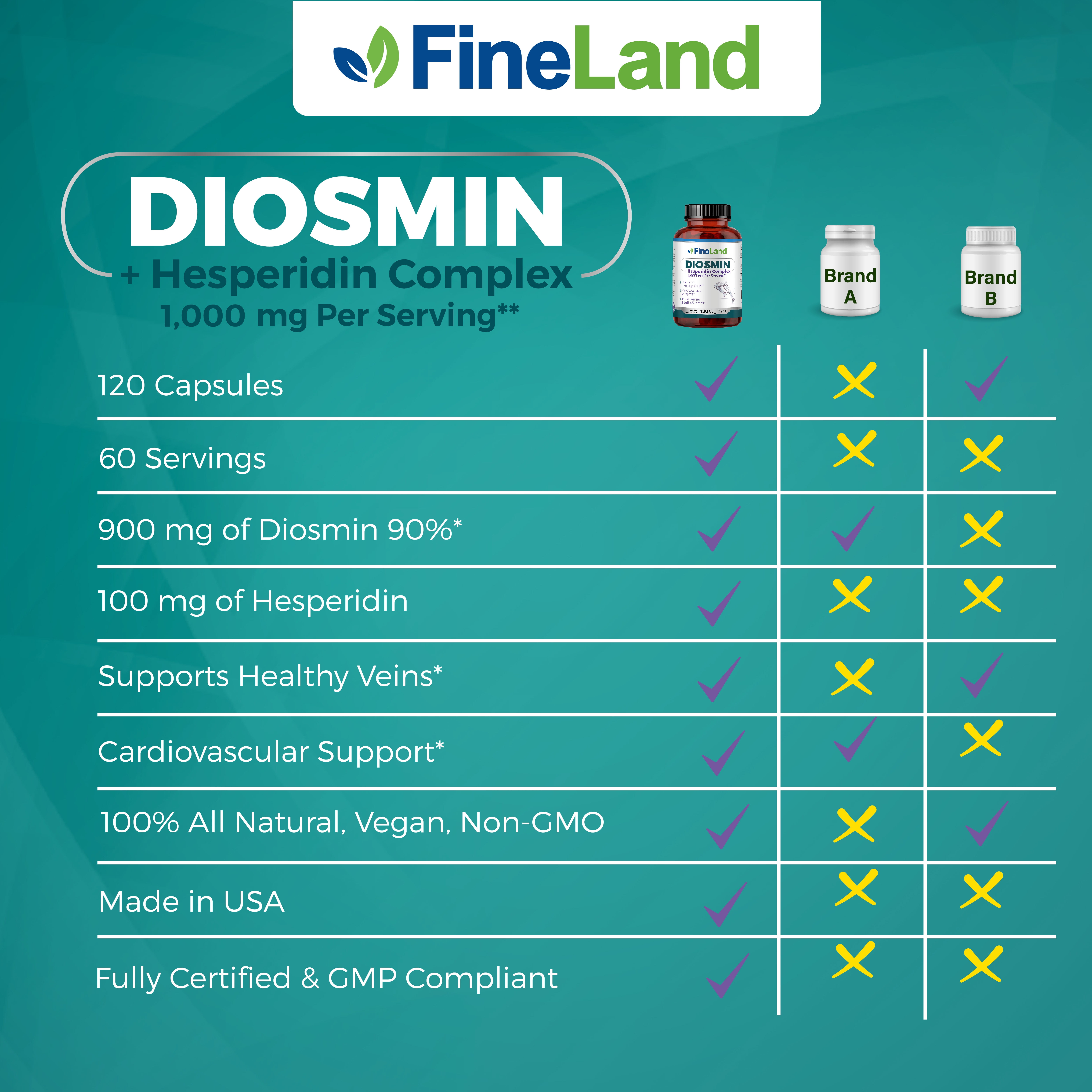 Fineland Vitamins Diosmin Hesperidin Complex for Circulatory Health, 120 Capsules