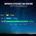 thumbnail image 6 of OLIGHT Baton3 Premium Edition 1200 Lumens Compact LED Flashlight Powered by a Single Rechargeable Battery, with Wireless Charging Box (Spring), 6 of 6