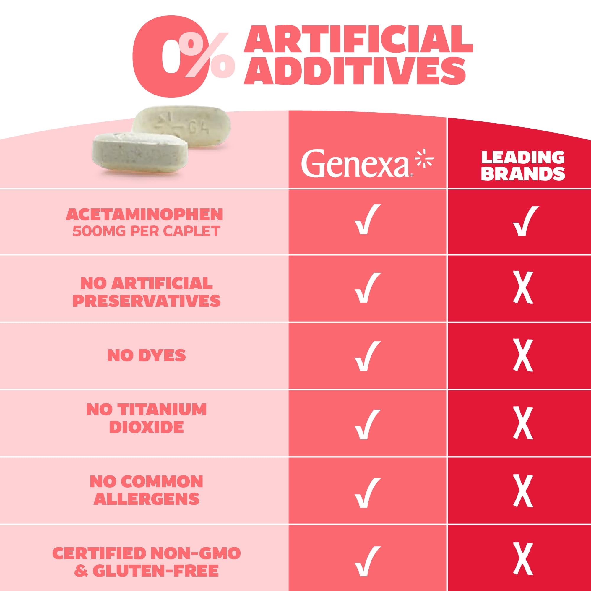 (2 pack) Genexa Clean Acetaminophen Extra Strength Pain Relief, Dye Free, 500mg Caplets, 50 ct
