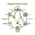 thumbnail image 2 of Mogalixe Compostable Trash Bags - 5 Gallon (50 Count) - Unscented - Certified Compostable, 2 of 5