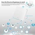 thumbnail image 3 of Bluetooth Smart Wireless Gateway Bluetooth-compatible Mesh Gateway Smart Home Automation Smart Life Remote Control, 3 of 4